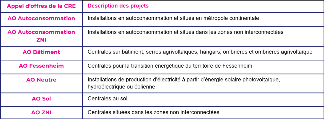 Tableau 1 Entrepôt STEF à Nevian