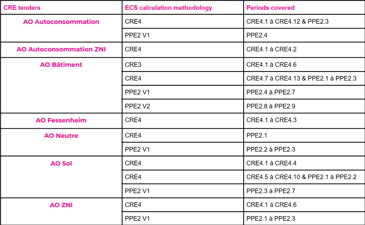 Tableau 2 Anglais effacement d'empreinte carbone