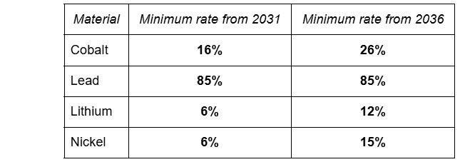 Recycle rates