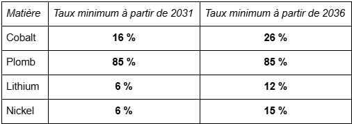 Illustration taux de recyclé