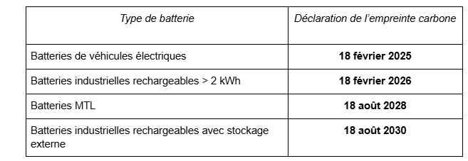 Tableau des échéances