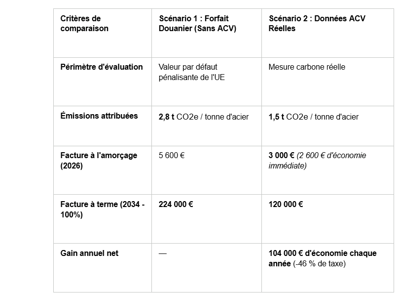 Impact économique